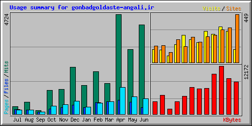 Usage summary for gonbadgoldaste-angali.ir